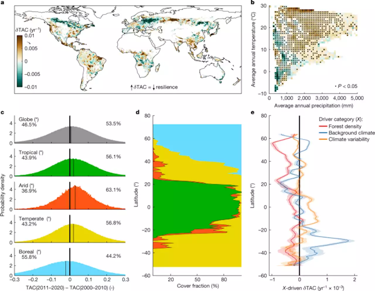 Emerging signals of declining forest resilience under climate change - Nature