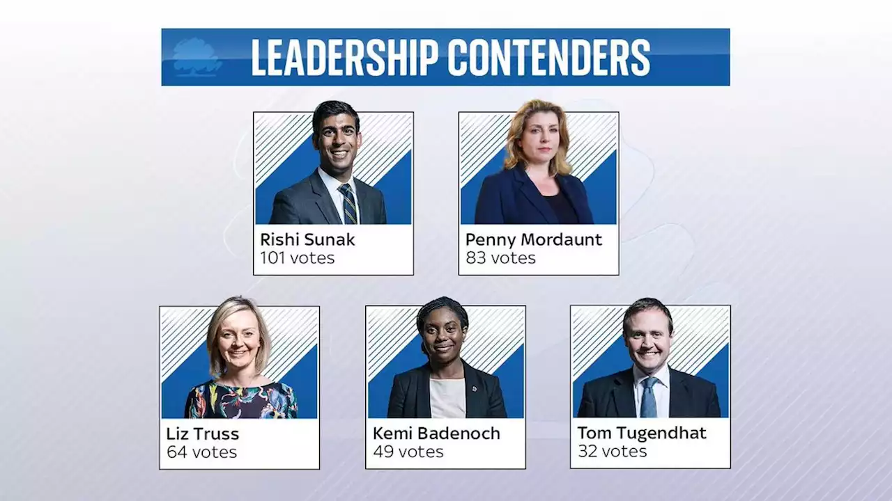 Conservative leadership race: Five contenders left standing - and now, they'll go head-to-head in live TV debates