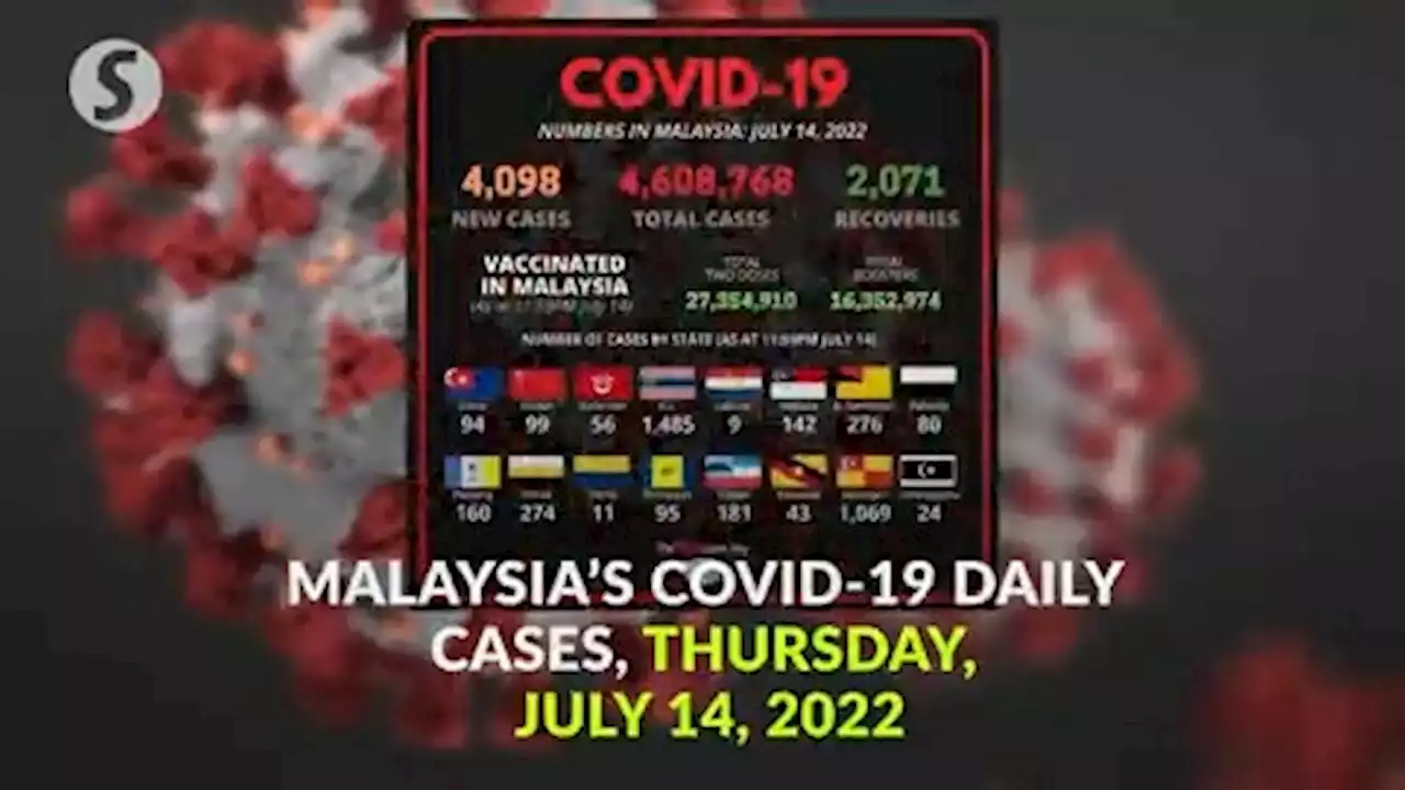 Covid-19 Watch: 4,098 new cases bring total to 4,608,768