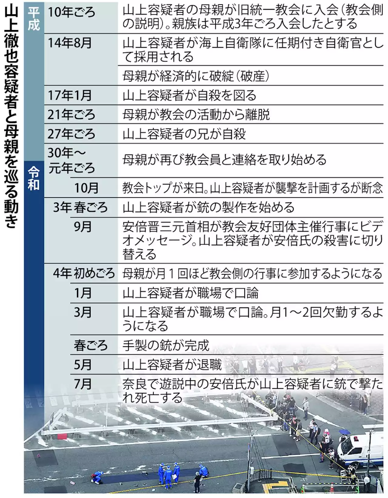 山上容疑者「最近も母と連絡」 宗教活動再開把握が影響か - トピックス｜Infoseekニュース