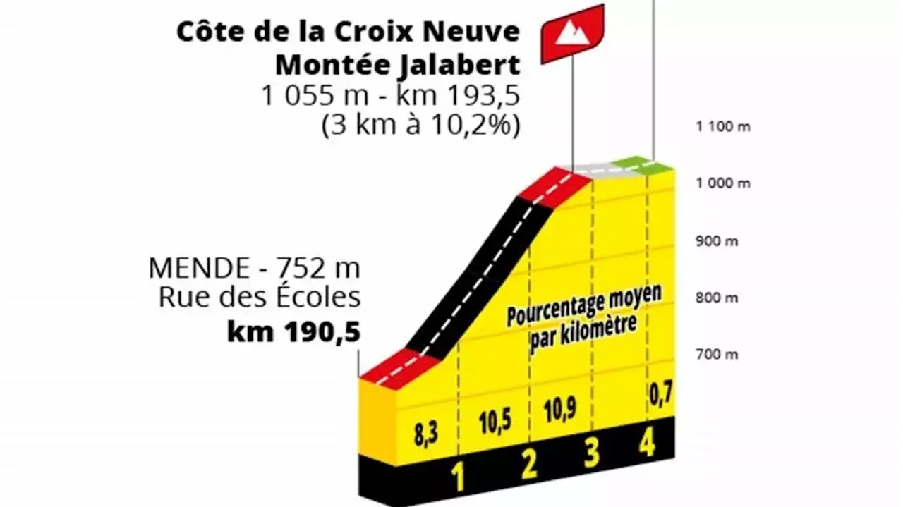 Tour de France 2022 : Mende, une arrivée pour costauds et explosifs