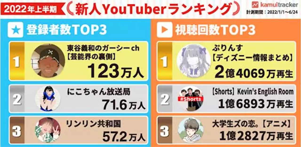 2022年上半期「新人YouTuberランキング」発表 登録者数1位は「東谷義和のガーシーch」 - トピックス｜Infoseekニュース