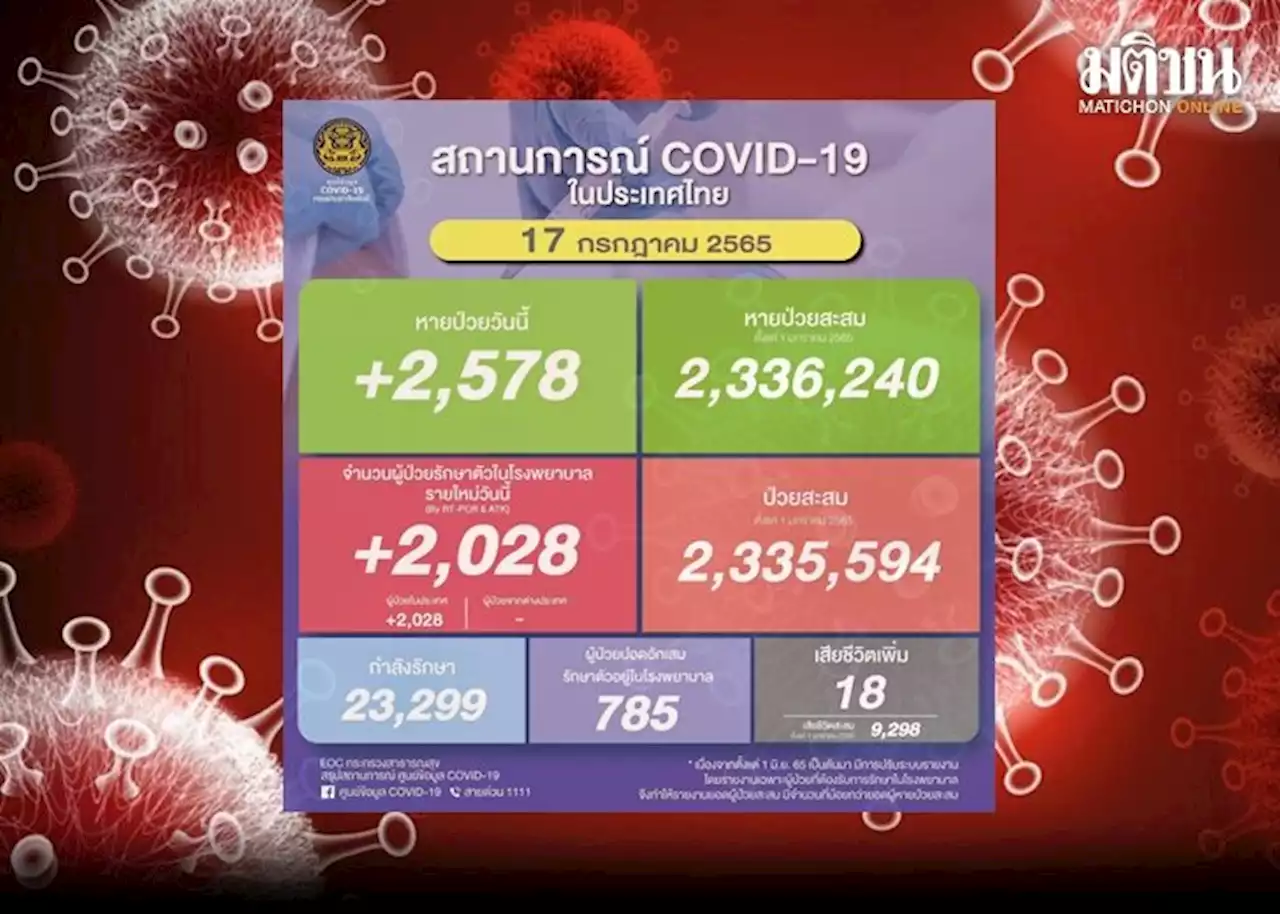 ยอดโควิดวันนี้ พบผู้ป่วยติดเชื้อใหม่ 2,028 ราย เสียชีวิต 18 ราย