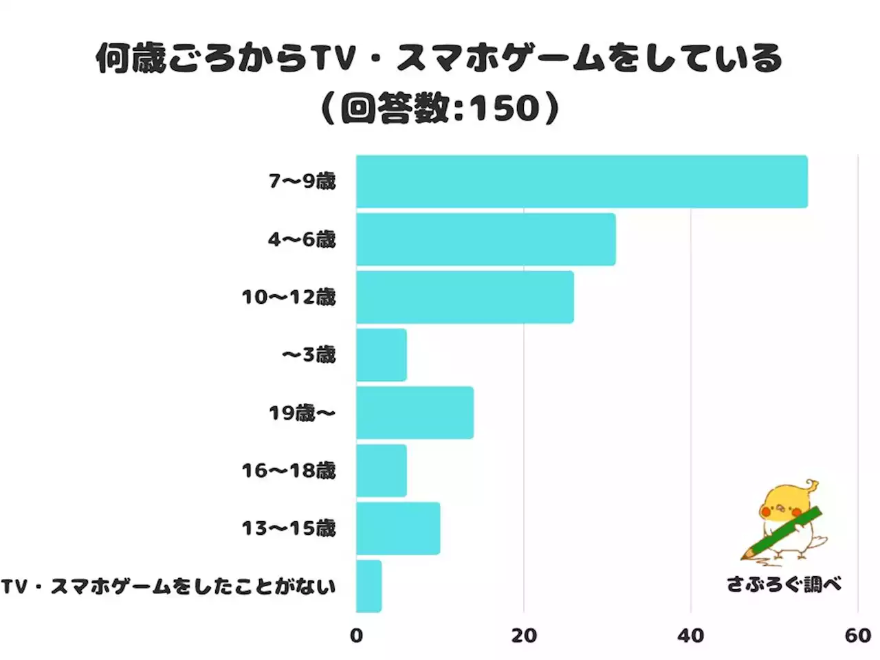 【調査レポート】何歳ごろからTV・スマホゲームをしている？一番多かったのは！「7〜9歳」の小学校低学年！