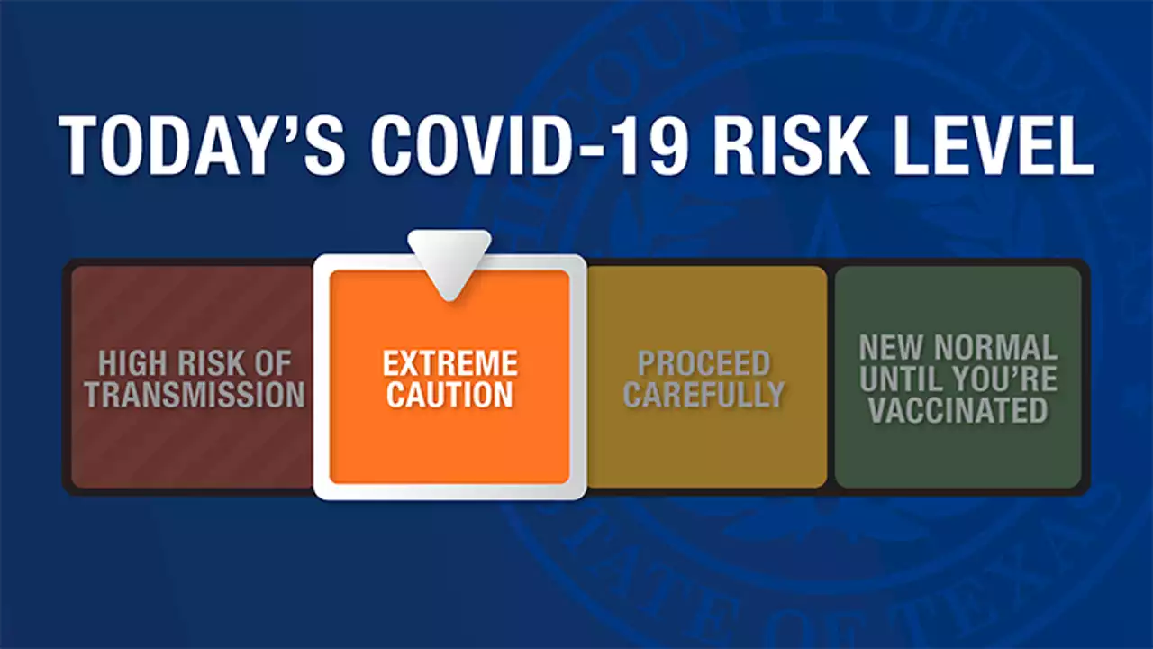 Dallas County raises COVID-19 threat level to orange