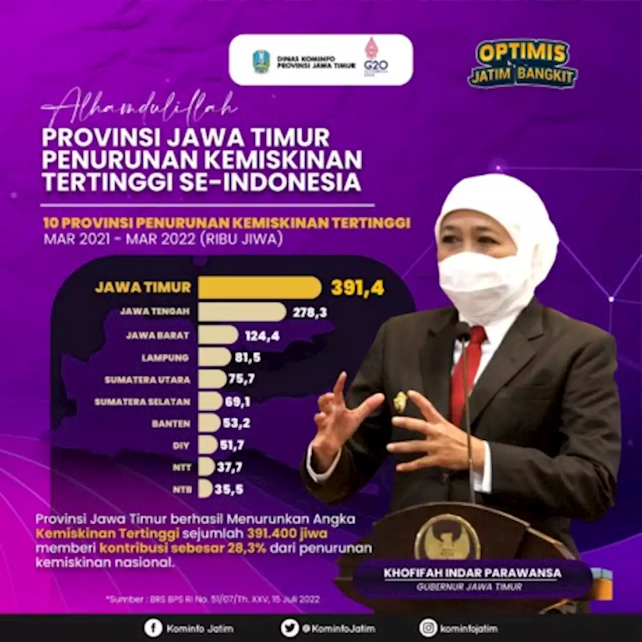 Penurunan Kemiskinan di Jatim Tertinggi Secara Nasional (YoY)