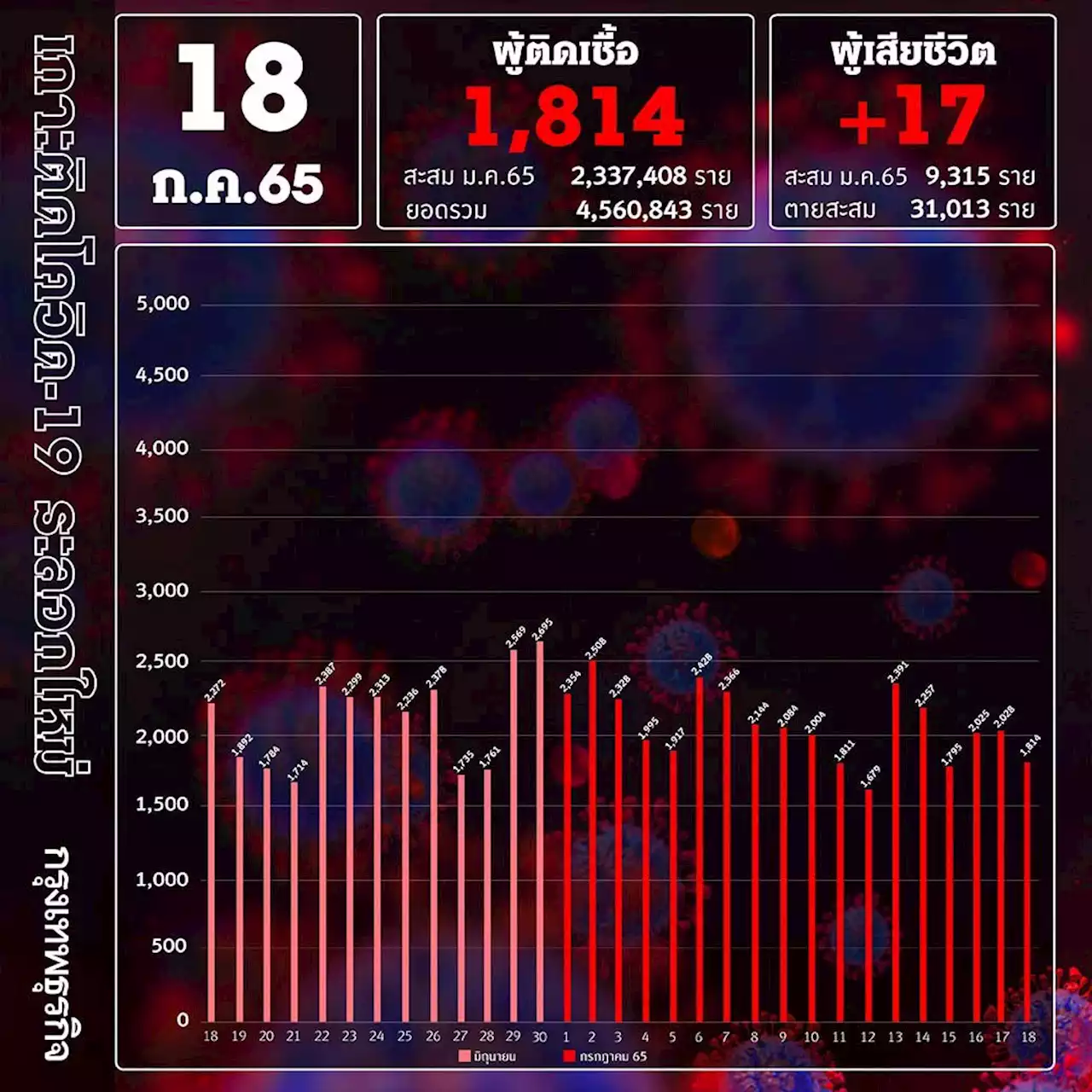 ยอด โควิด-19 วันนี้ ติดเชื้อเพิ่ม 1,814 ราย ตาย 17 ราย ไม่มีรายงานยอด ATK