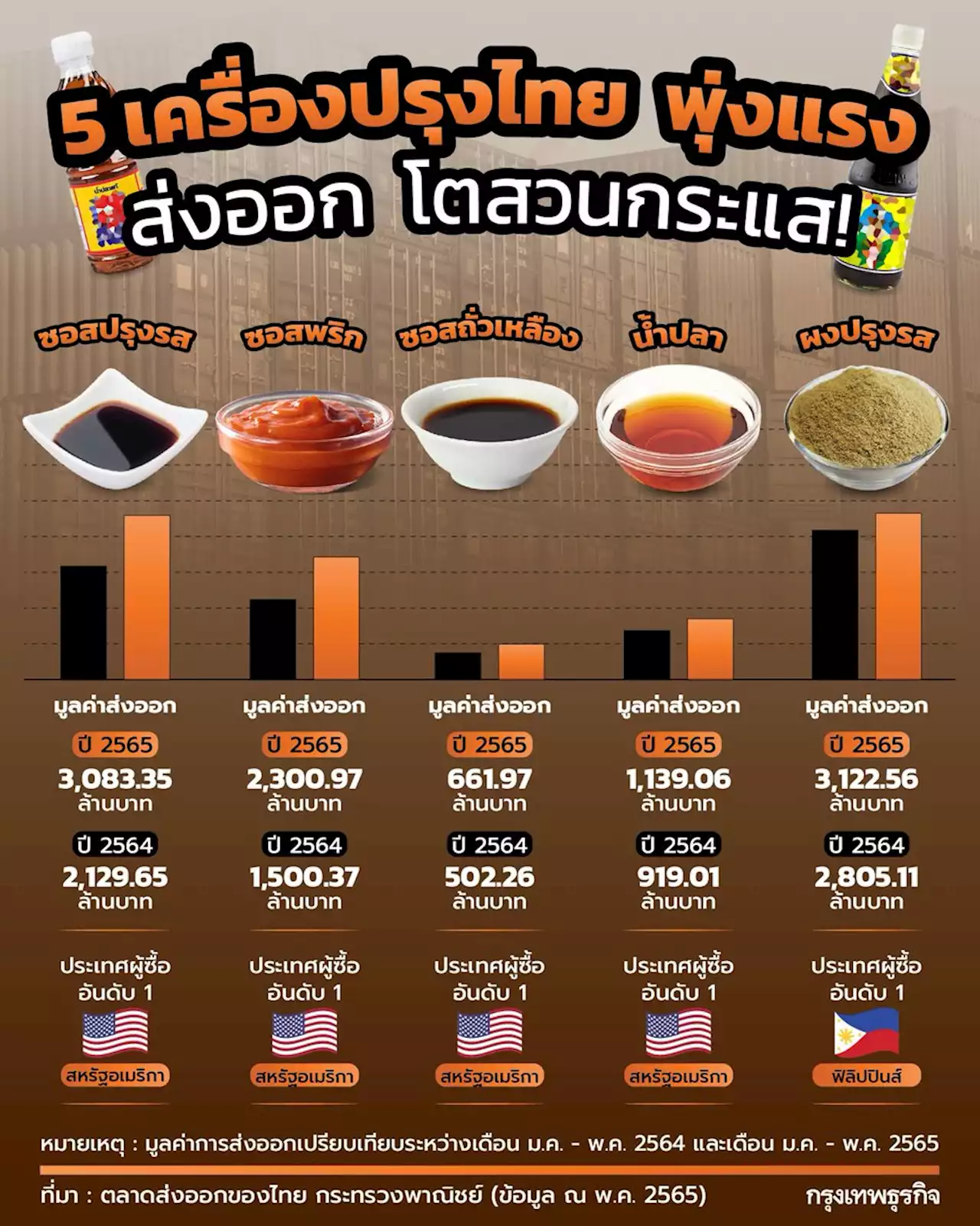 ส่งออก 'เครื่องปรุงรส' โกยเงินเข้าไทยรายได้พุ่ง ประเทศไหนซื้อเยอะสุด?