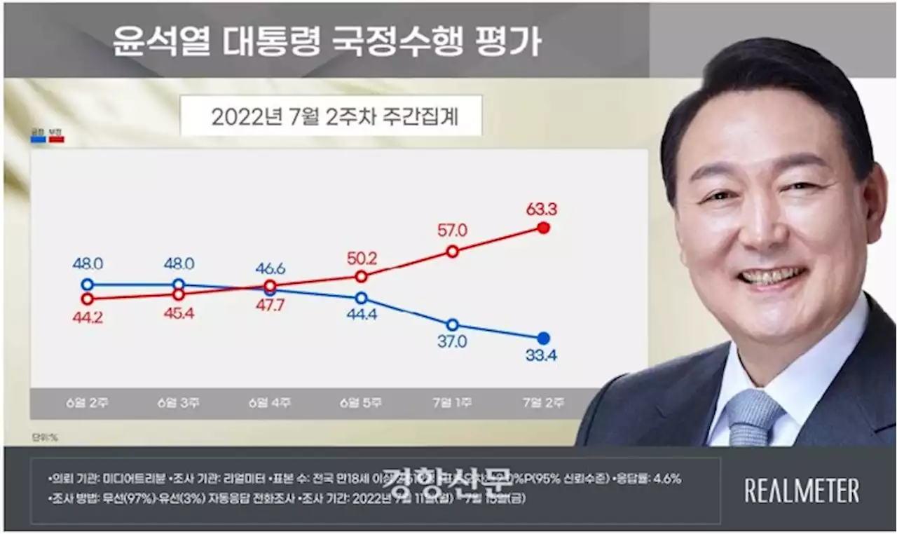 [리얼미터] 윤 대통령 지지율 33.4%…부정평가 60%대 기록