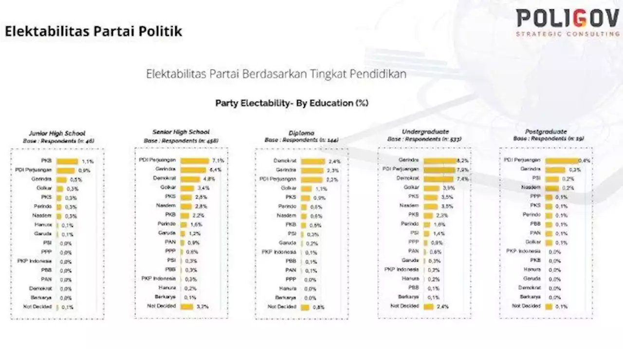 Survei Poligov: Gerindra Unggul di Kelompok Pemilih Sarjana, PDIP Lulusan Sekolah Menengah - Tribunnews.com