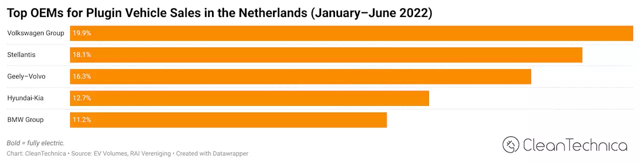 24% of New Car Sales Now Electric in the Netherlands!