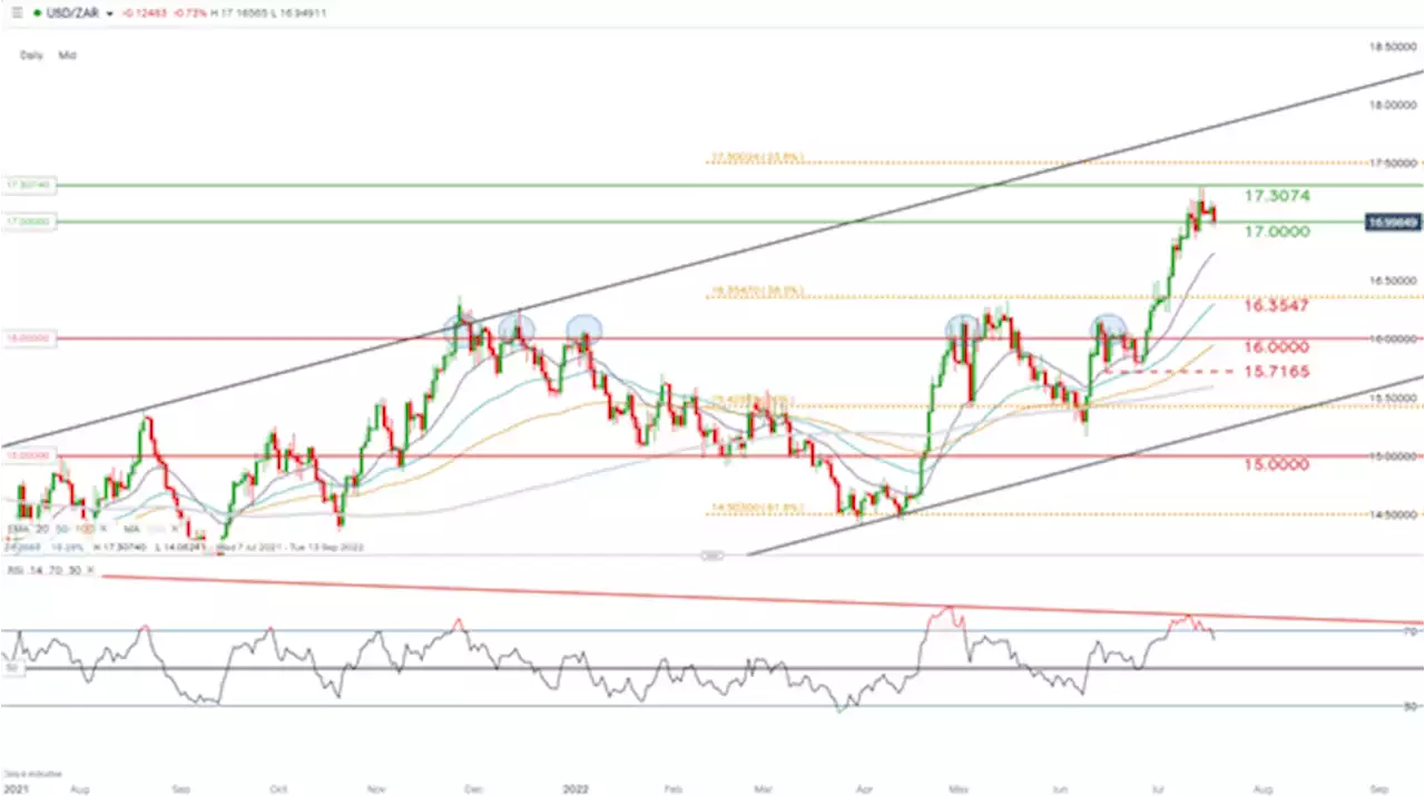 South African Rand Price Forecast: ZAR Prepares For SA Inflation, SARB and PBOC Rate Decisions