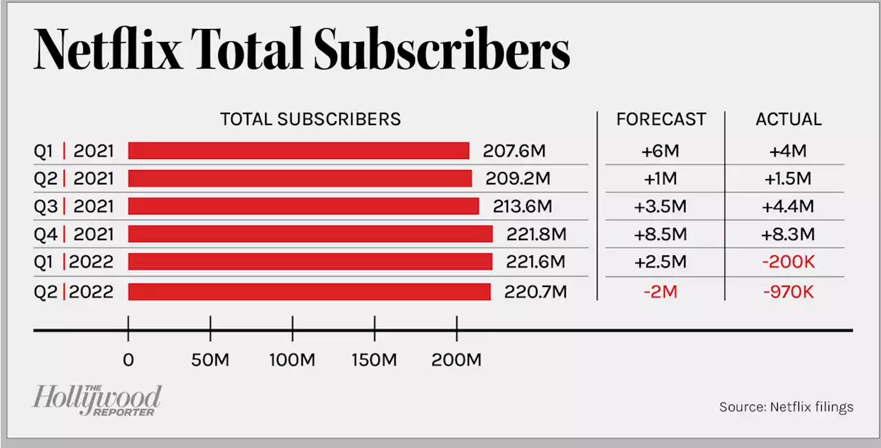 Netflix Loses 970K Subscribers, But Forecasts 1M Gain In Next Quarter