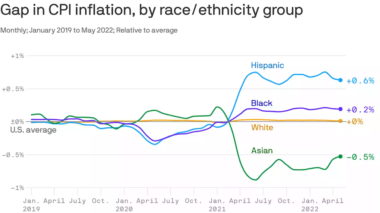 Inflation is higher for Hispanic and Black Americans, NY Fed report says