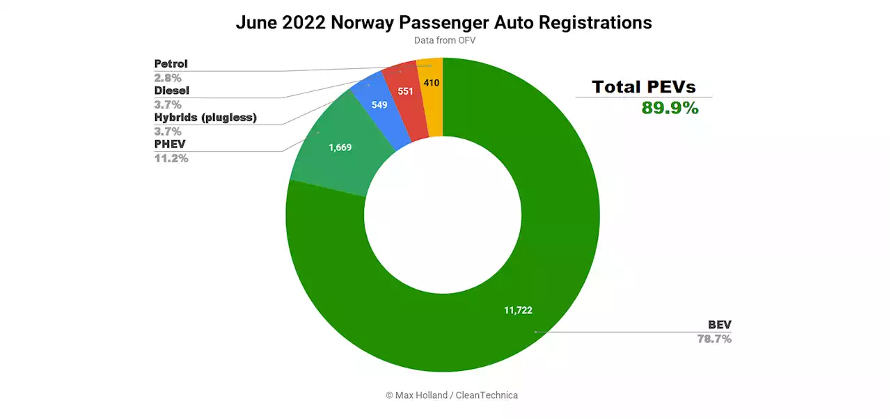 Norway Grows EV Share - Tesla Model Y Bestseller