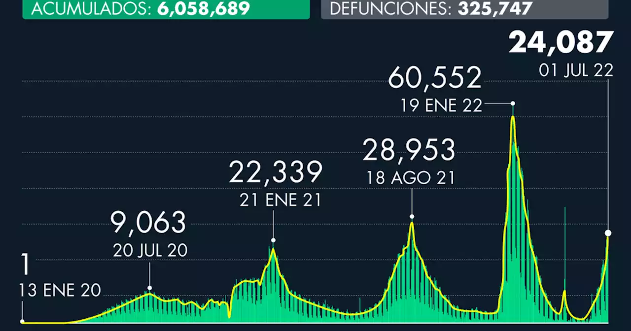 Número de casos de Covid-19 en México al 01 de julio de 2022