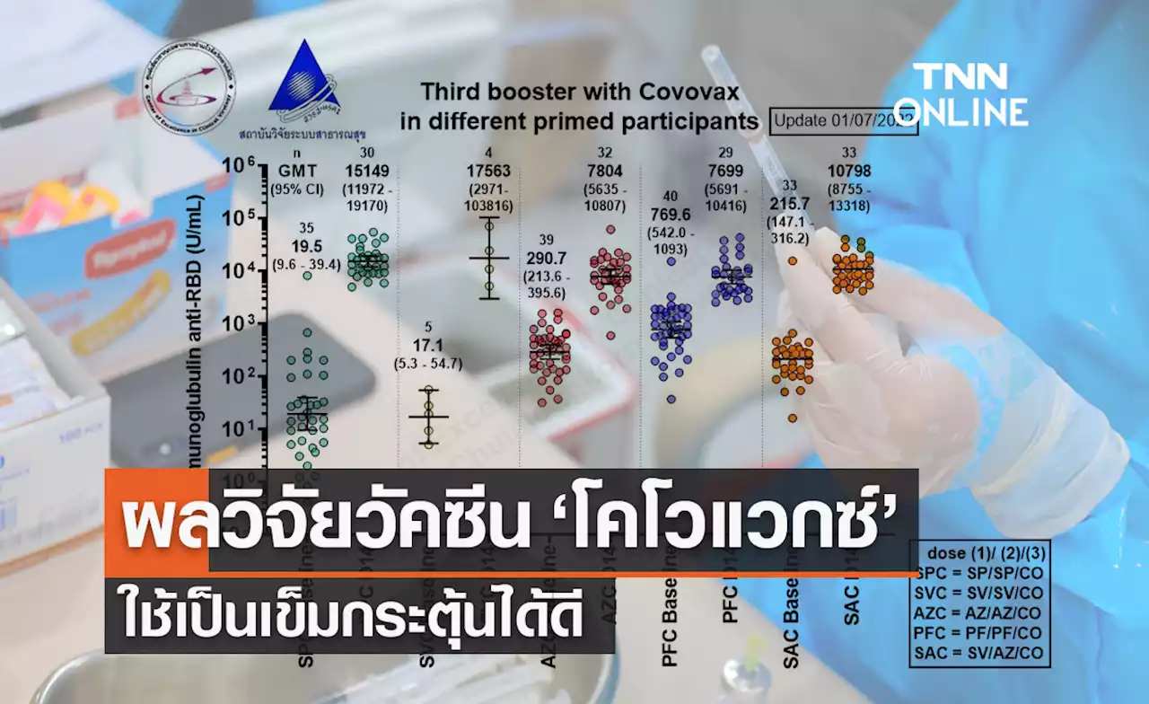 'หมอยง' เปิดผลวิจัยวัคซีนโควิดโคโวแวกซ์ Covovax ใช้เป็นเข็มกระตุ้นได้ดี