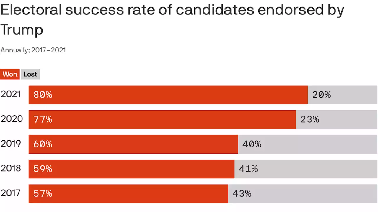 Charted: Trump's endorsement success rate