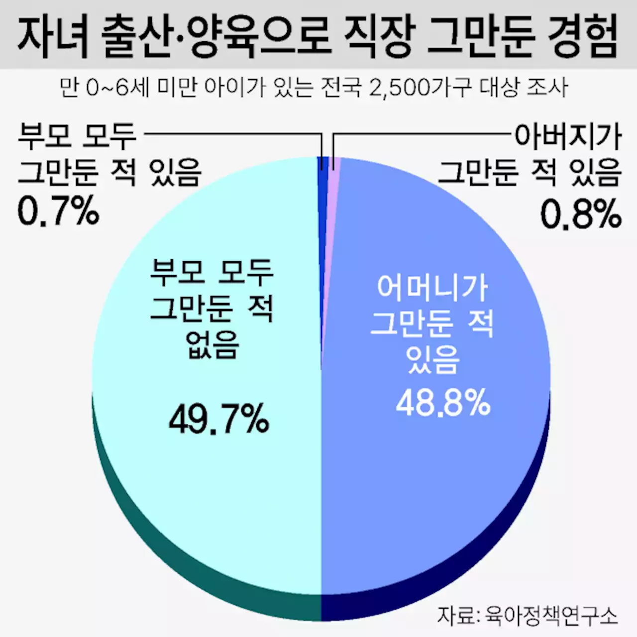 아이 낳고 키우느라… 영유아 가정 절반 ‘경력 단절’