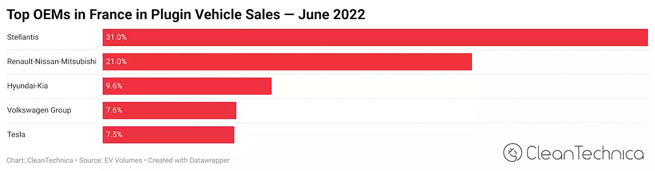 12% Of New Car Sales Now Fully Electric In France!