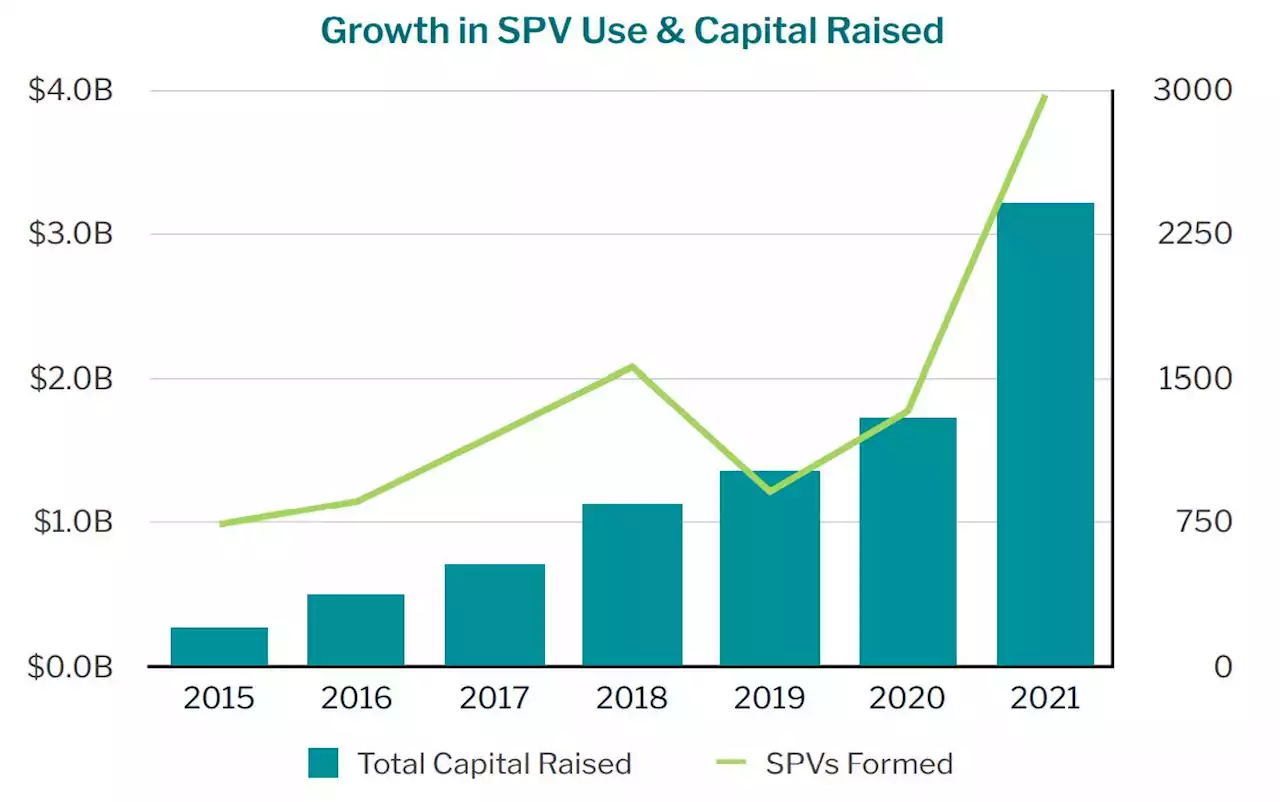 SPVs: A Tool For Women-Led VCs, Angel Groups, And Investors