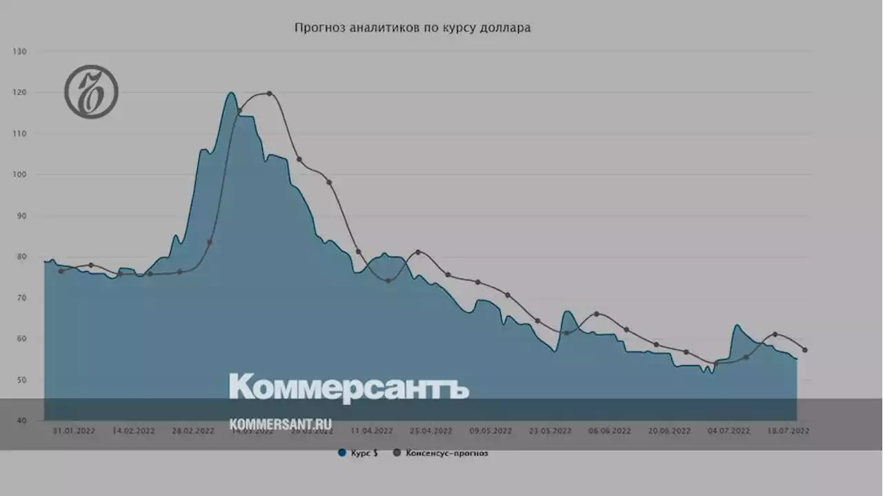 Курс доллара. Прогноз на 21-22 июля