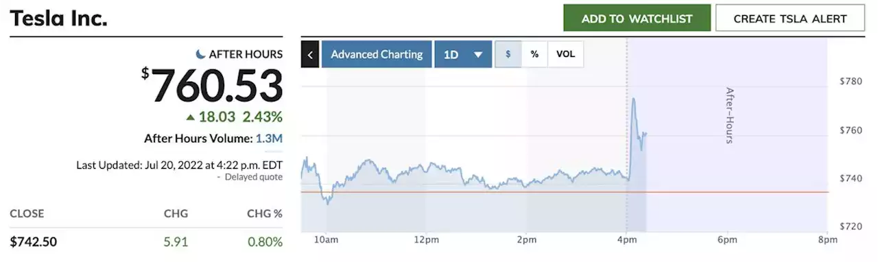 Tesla stock rises after EV maker reports better-than-expected Q2 profit, jump in sales