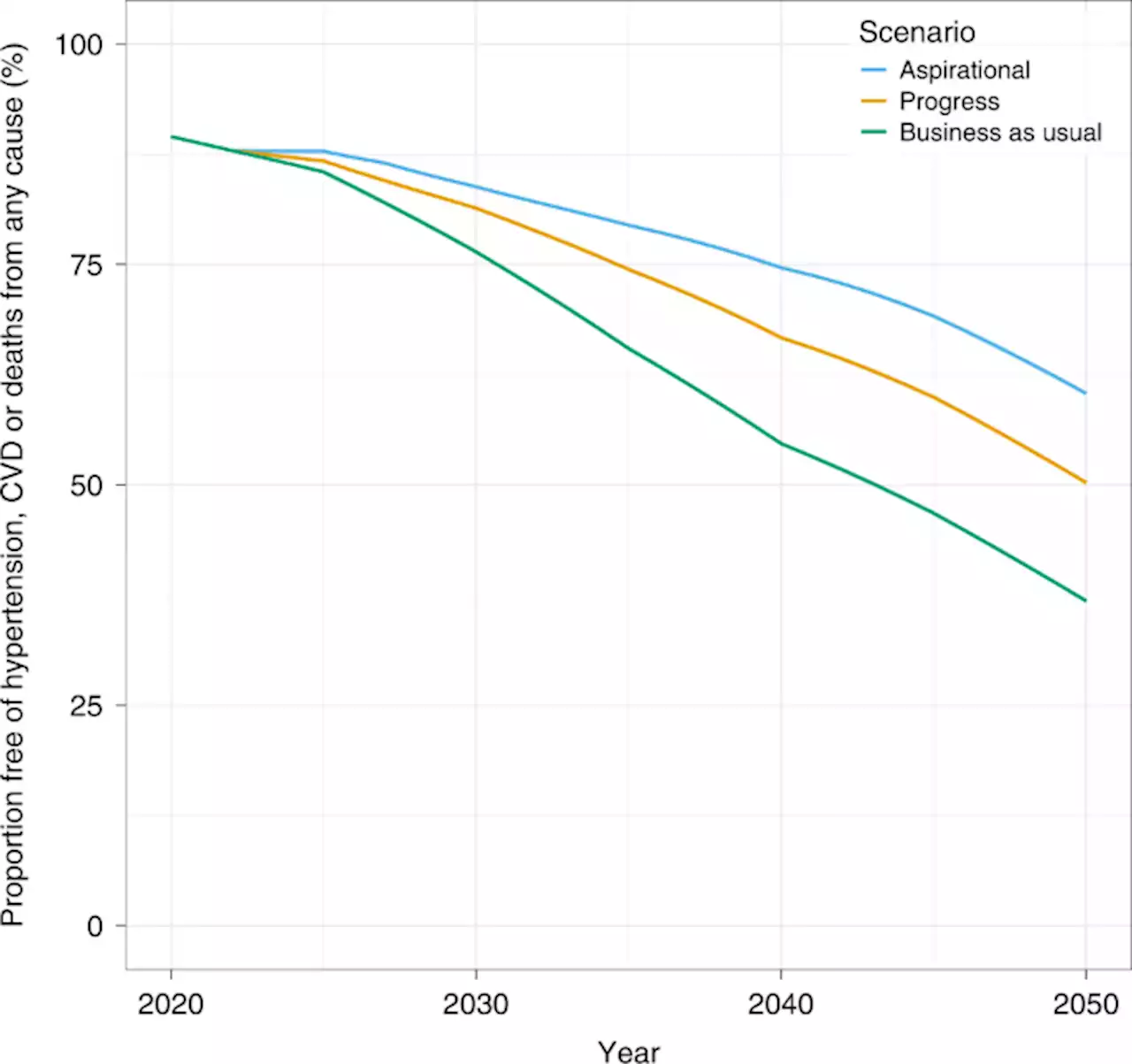 Modeling global 80-80-80 blood pressure targets and cardiovascular outcomes - Nature Medicine