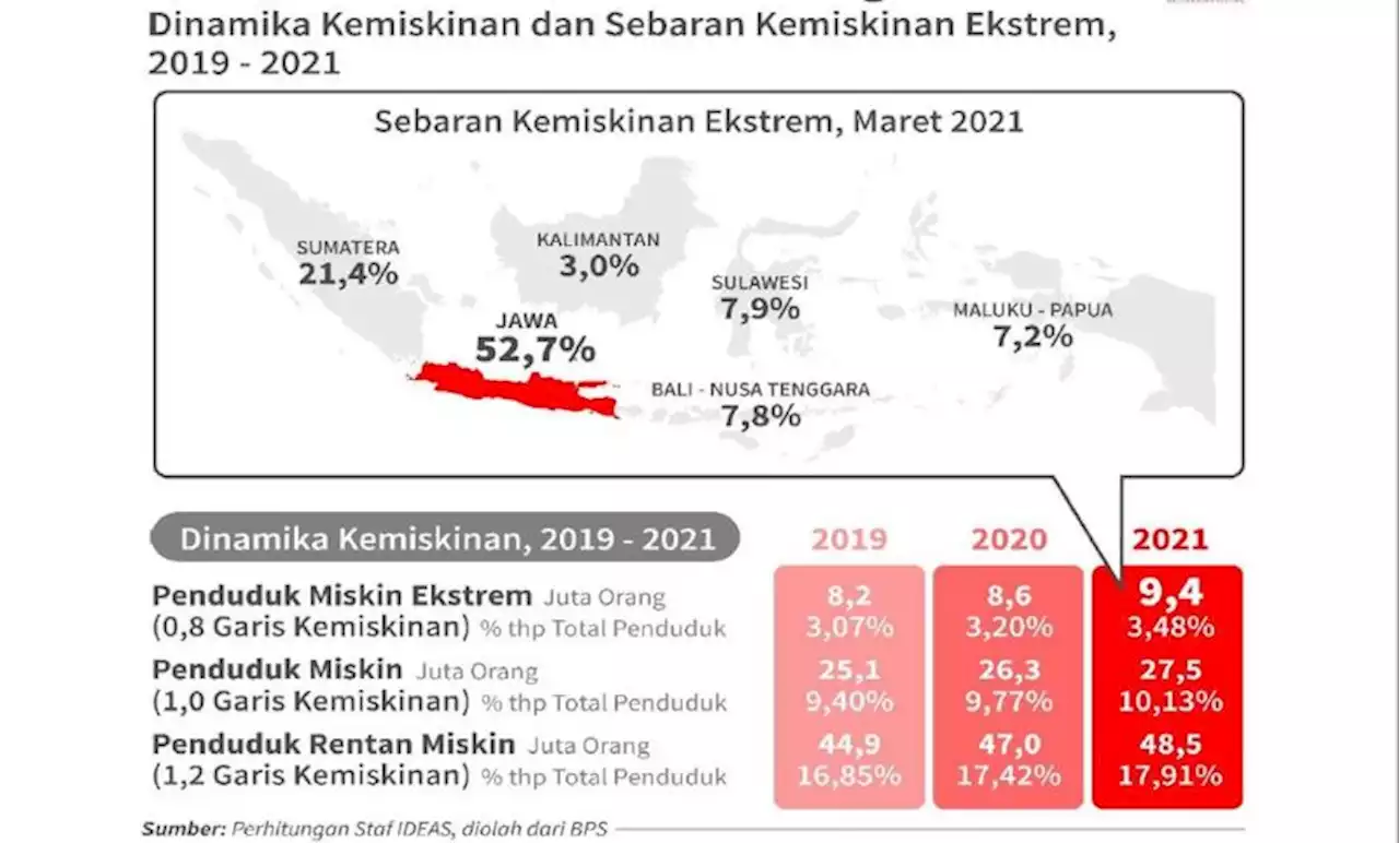 Daftar 5 Desa Miskin Ekstrem di Jatinom Klaten