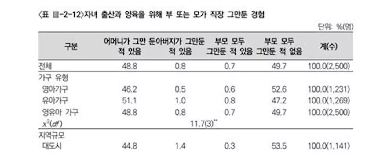 영유아 가구 50.3% '아이 낳고 키우느라 직장 그만둔 적 있다' | 연합뉴스