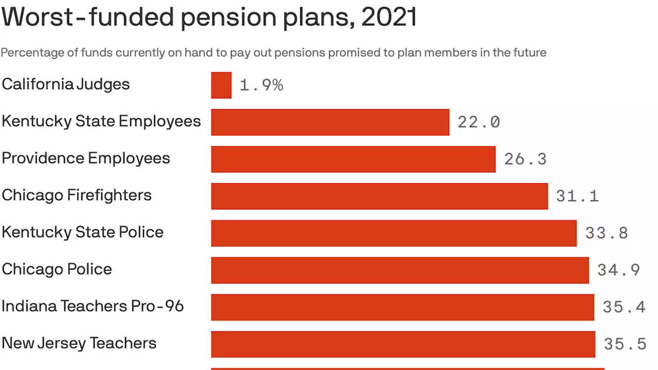 Public pension assets are plunging in value again