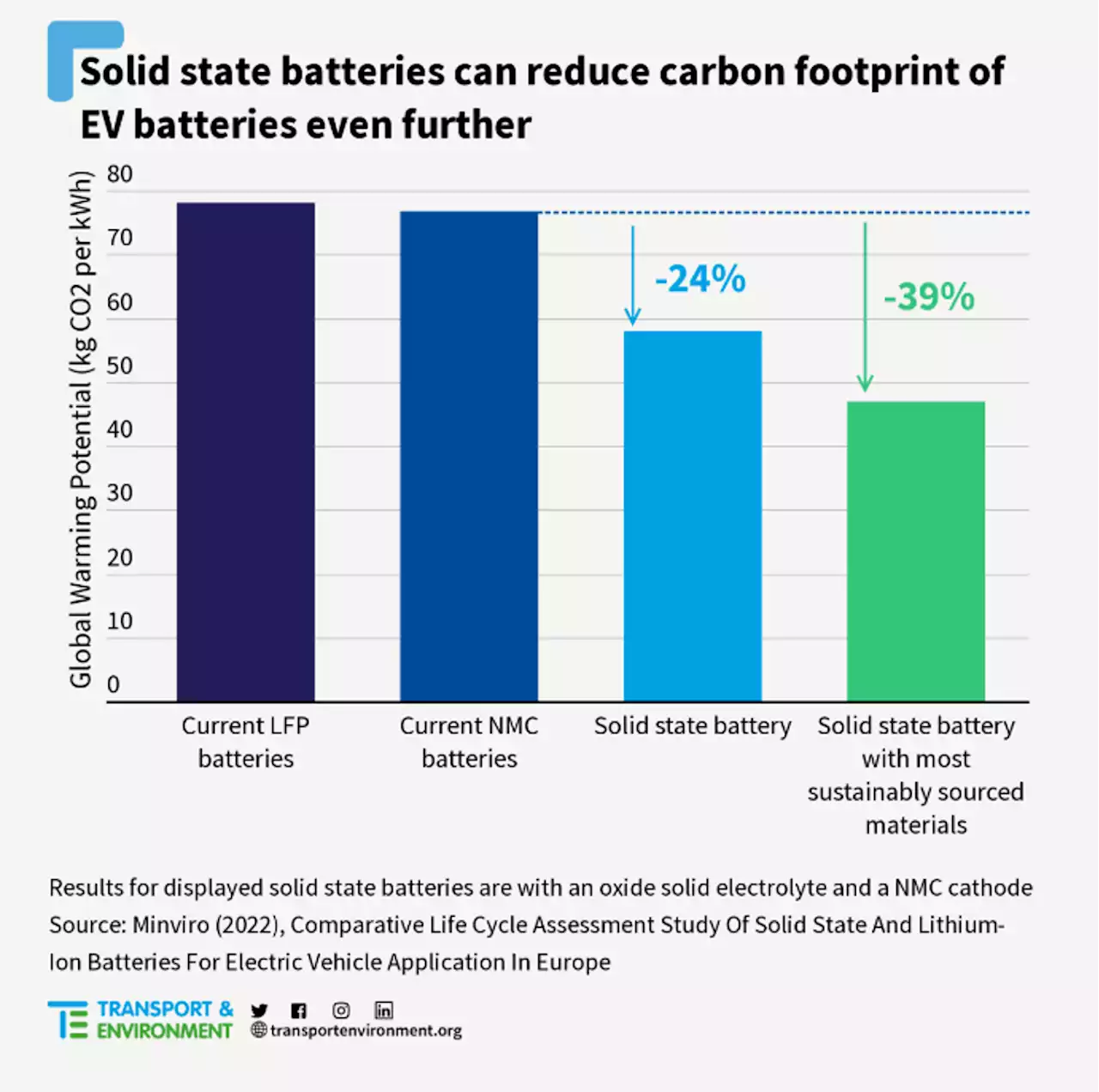 Solid-State Batteries Can Lower Carbon Emissions By 25 To 39%