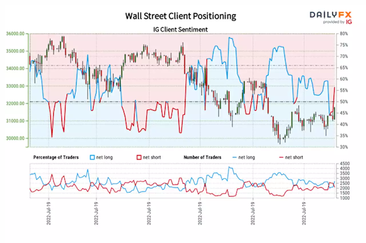 Dow Jones, S&P 500 Outlook: Traders are Selling Wall Street’s Reversal, More Gains Next?