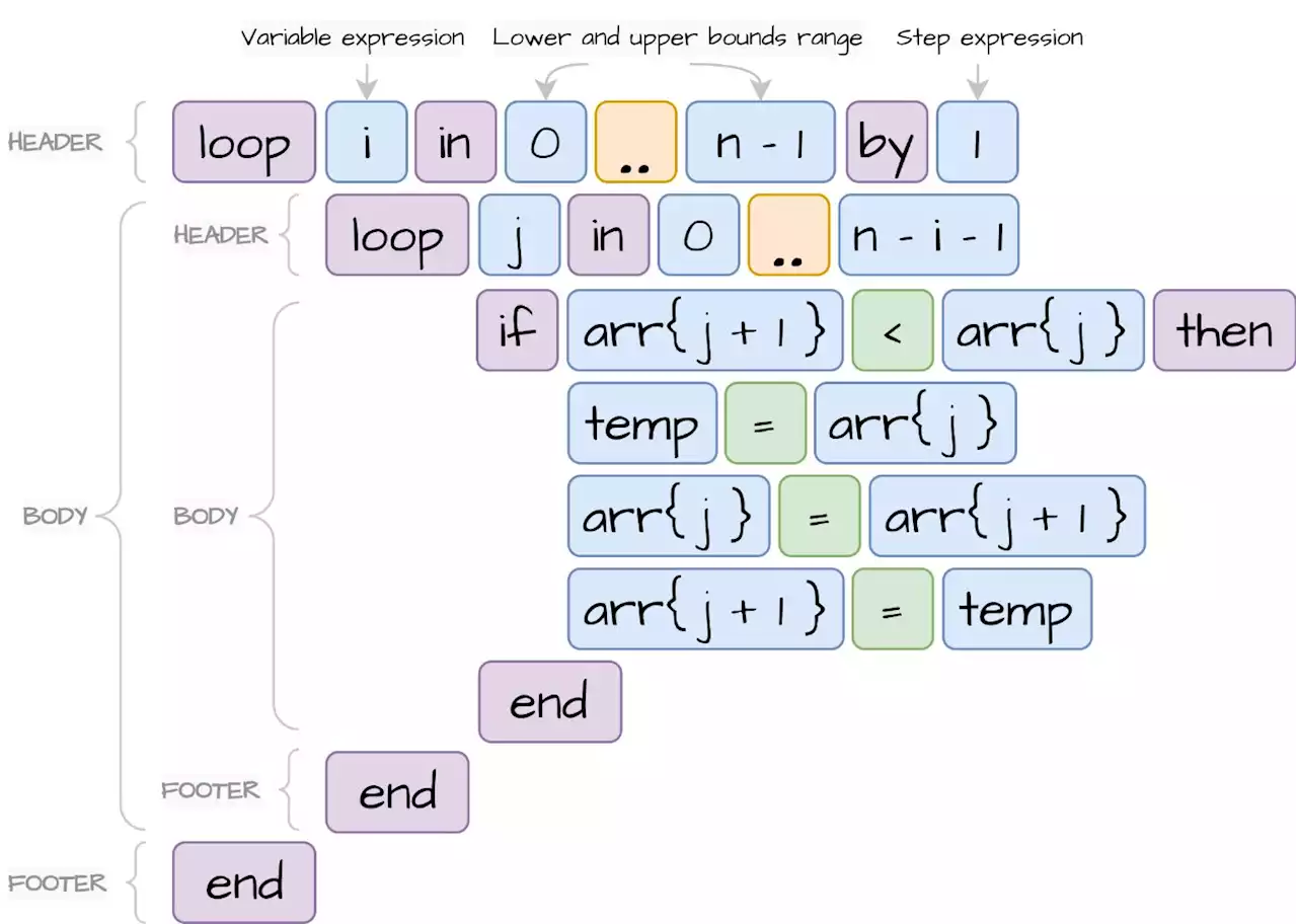 Building Your Own Programming Language From Scratch: Part VI - Loops | HackerNoon