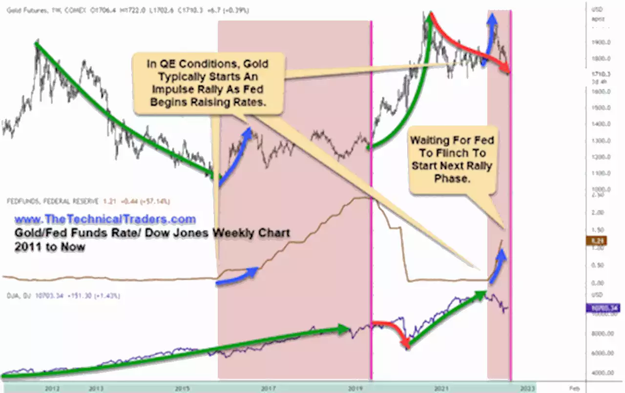 Do Fed rate decisions affect the price patterns for gold?