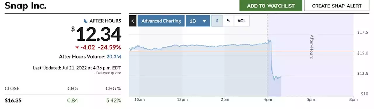 Snap stock plunges 25% as advertising slows down, executives decline to offer forecast