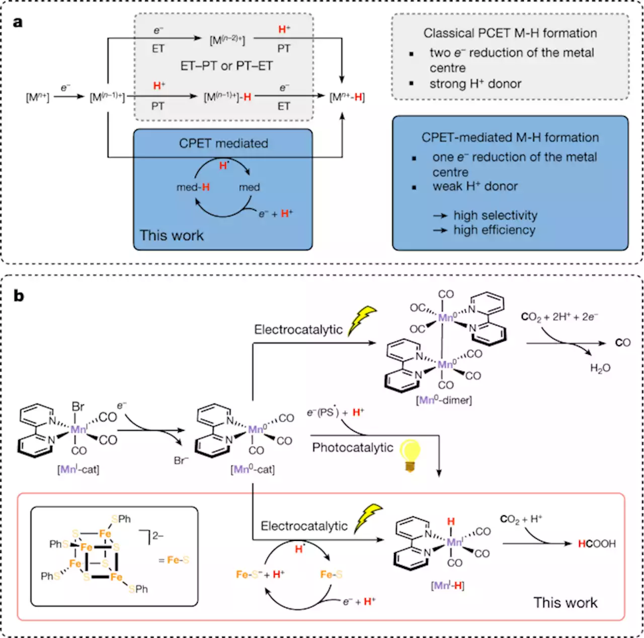 Electrocatalytic metal hydride generation using CPET mediators - Nature