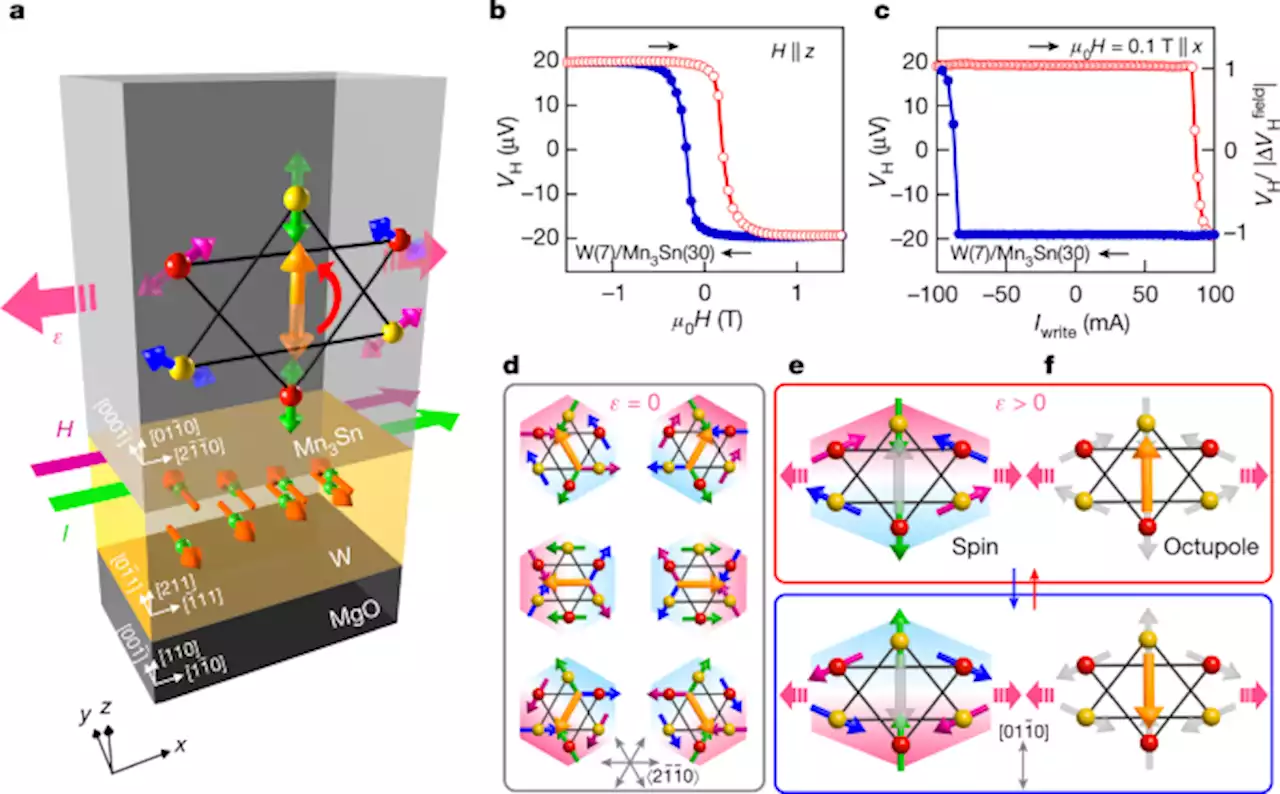 Perpendicular full switching of chiral antiferromagnetic order by current - Nature