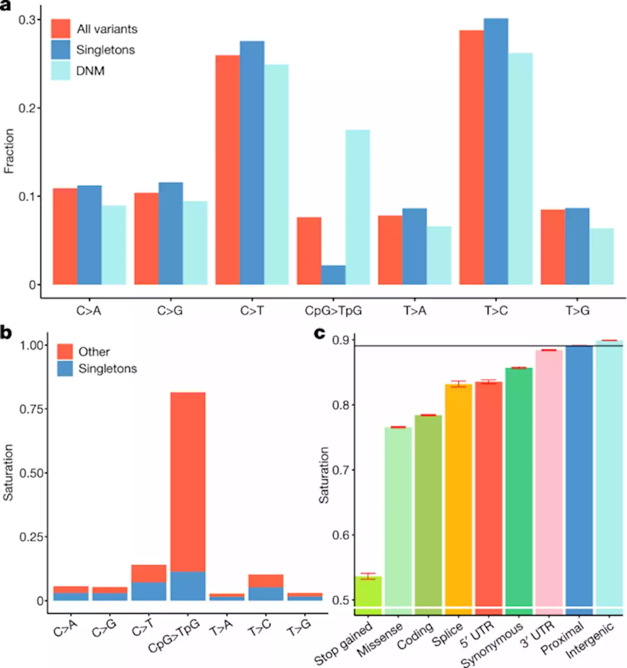 The sequences of 150,119 genomes in the UK Biobank - Nature