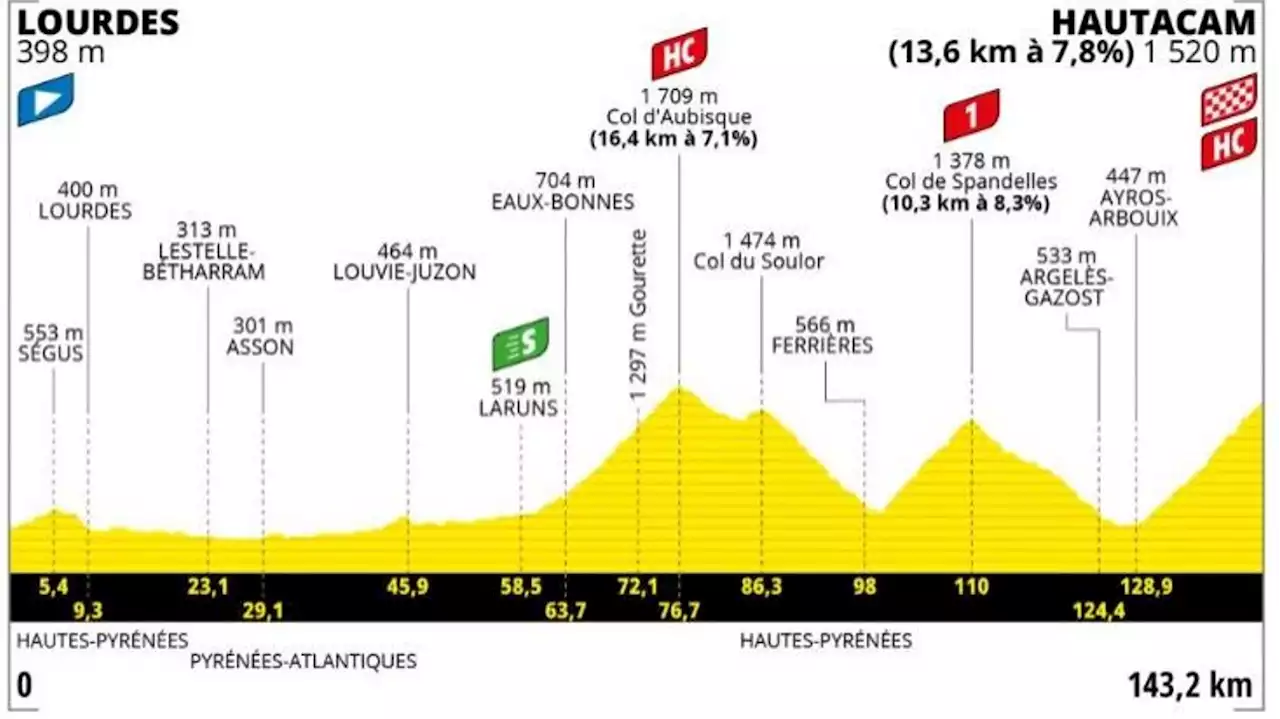 Tour de France : Lourdes-Hautacam, avec l'Aubisque, étape mythique de la Grande Boucle (direct vidéo 13h20)