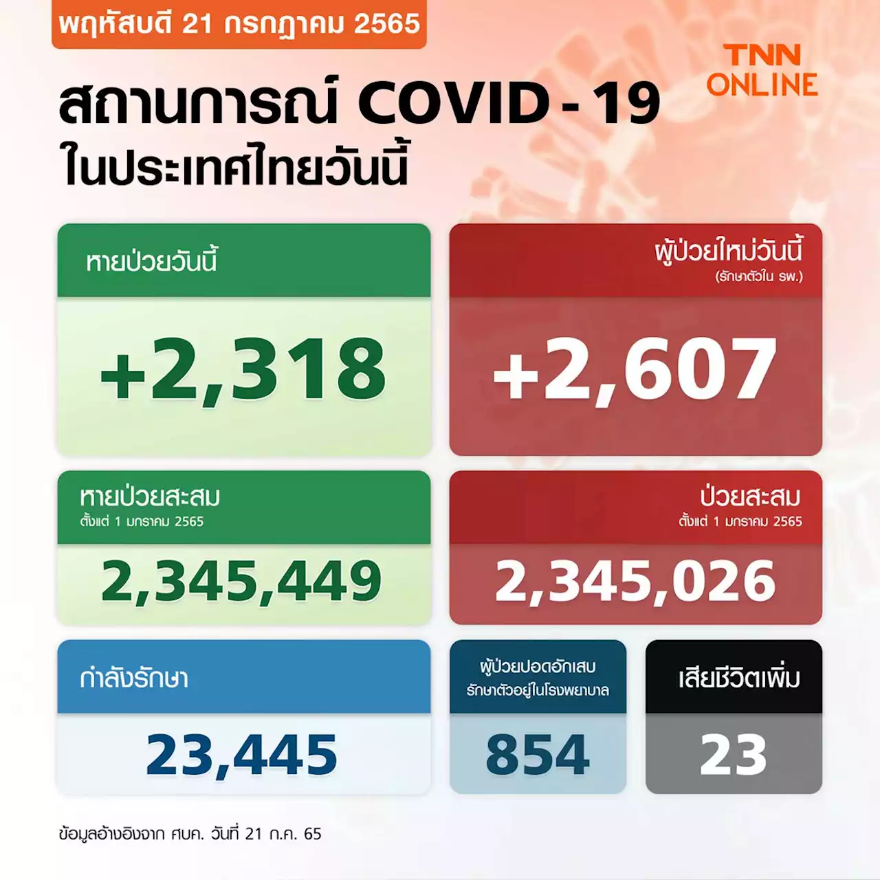 โควิด-19 วันนี้ ไทยพบผู้ป่วยรักษาตัวใน รพ.เพิ่ม 2,607 ราย เสียชีวิต 23 ราย