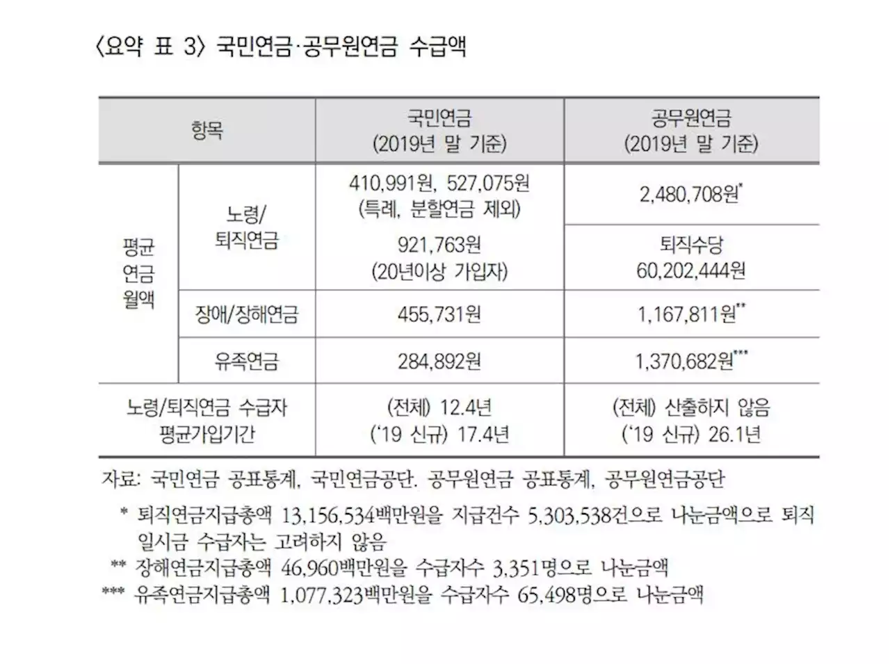 [이슈 In] 국민연금 53만원 vs 공무원연금 248만원…수급액 격차 줄이려면 | 연합뉴스