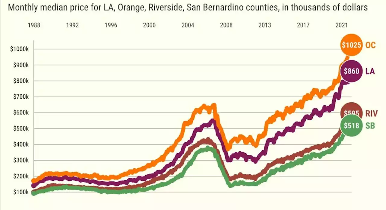 Los Angeles County home sales fall 23% as payments soar 42%