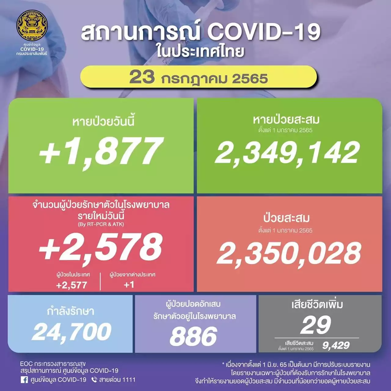 โควิดไทยวันนี้ เสียชีวิต 29 ราย ติดใหม่ 2,578 คน ปอดอักเสบ 886 คน