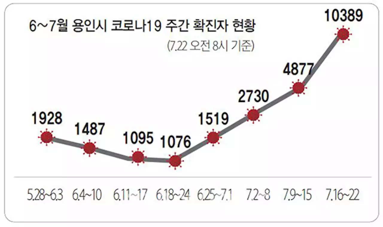 용인시, 코로나 주간 확진자 13주 만에 1만 명대로 급증