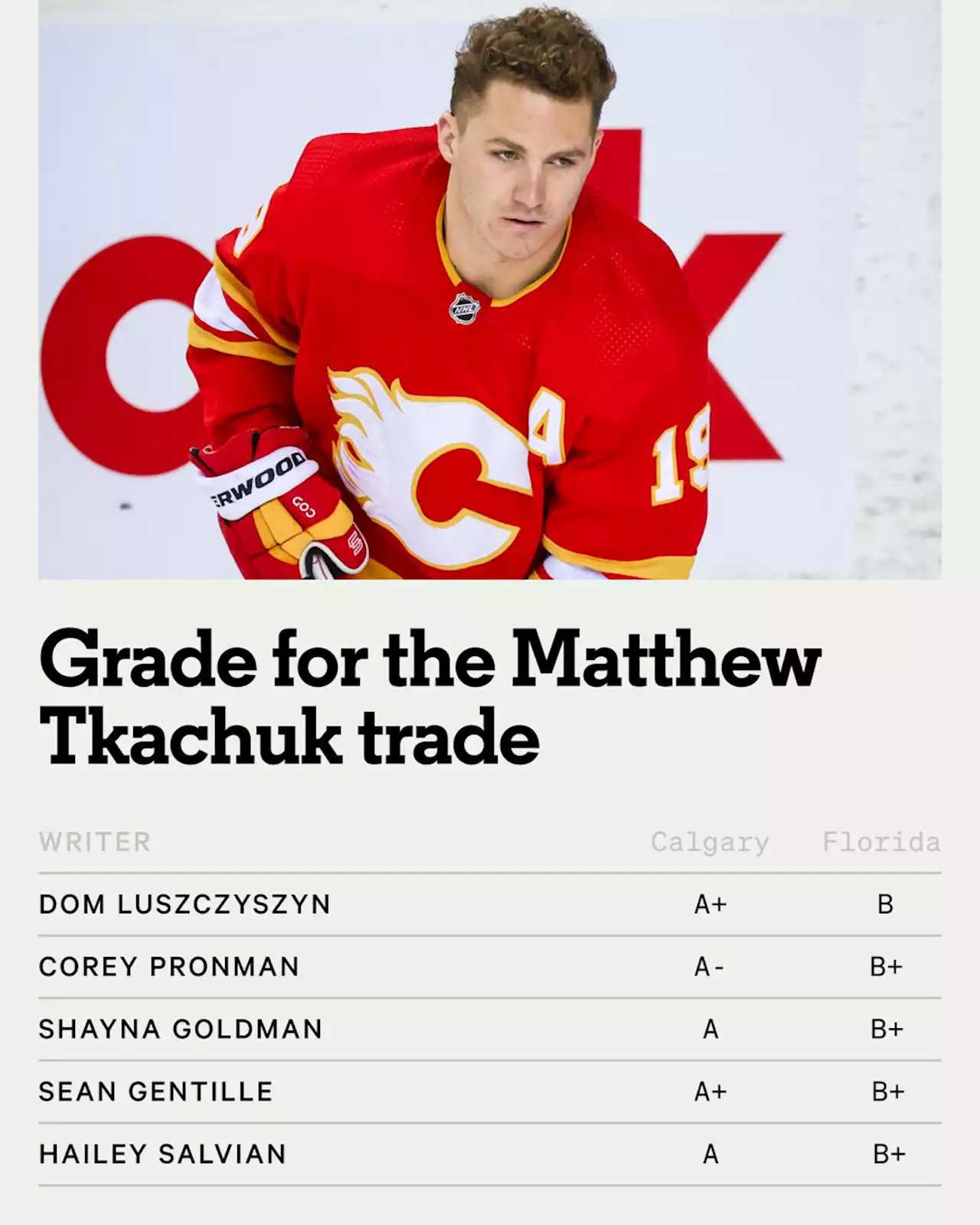 NHL trade grades: Panthers make blockbuster deal for Matthew Tkachuk