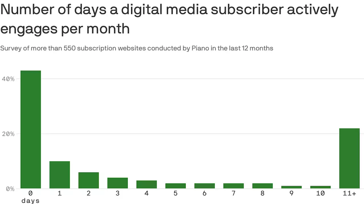 Rise of subscription sleepers