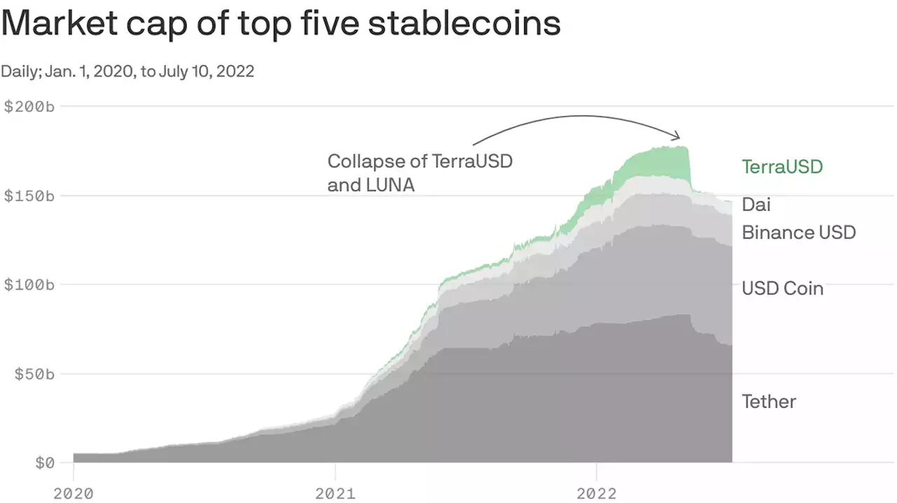 Stablecoins are on solid ground after one big collapse