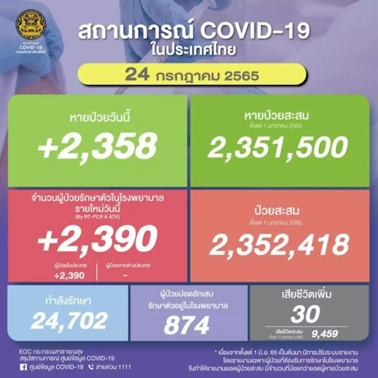 โควิดคร่าอีก 30 ชีวิต ผู้ป่วยใหม่ 2,390 ราย ปอดอักเสบ 874 ราย | เดลินิวส์