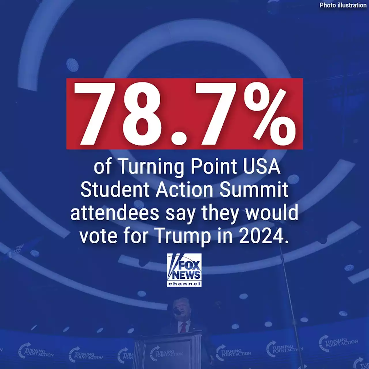 Trump dominates 2024 GOP presidential nomination straw poll at Turning Point USA summit